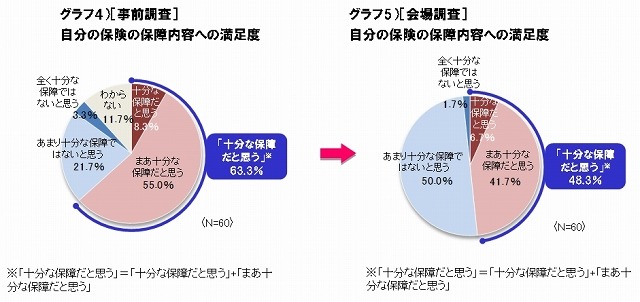 自分の保険の保障内容への満足度（事前調査と会場調査）