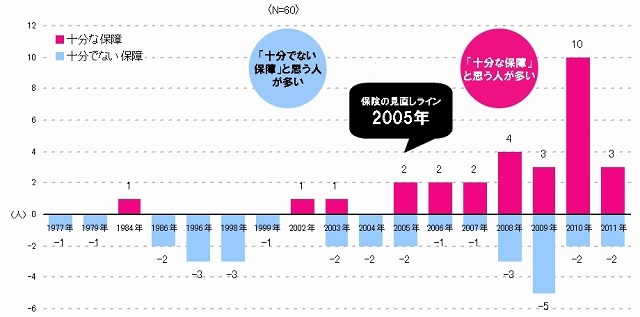 自分の保険の保障内容への満足度　加入年度別