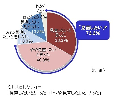 保険の見直し意向