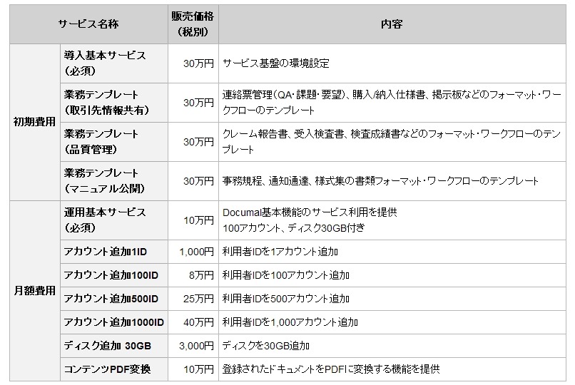 サービスの販売価格、および内容