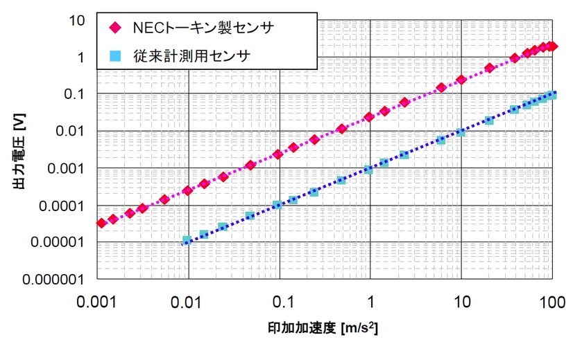 従来製品との比較