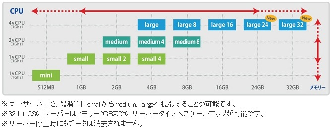 サーバープランのラインアップ