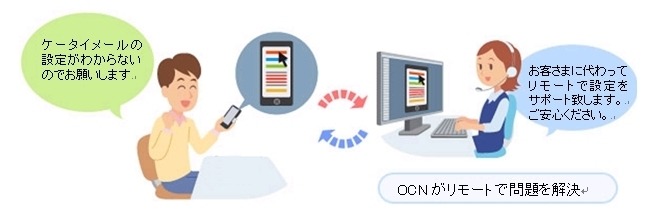 「OCNスマートフォンサポートサービス」の利用イメージ