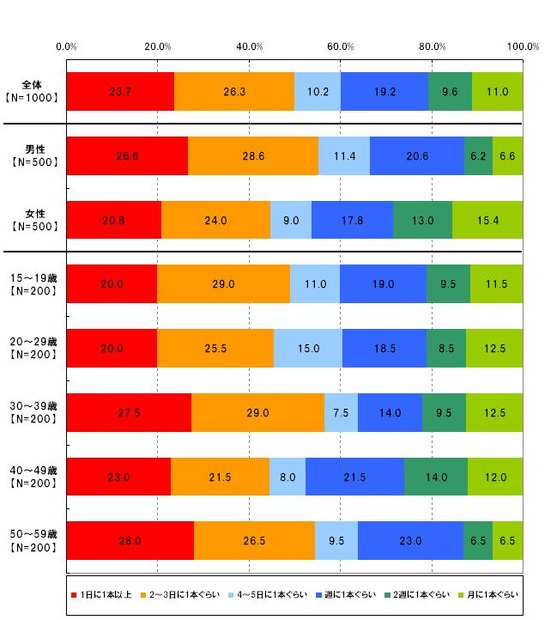 “お茶系”飲料をどれくらいの頻度で飲むか？