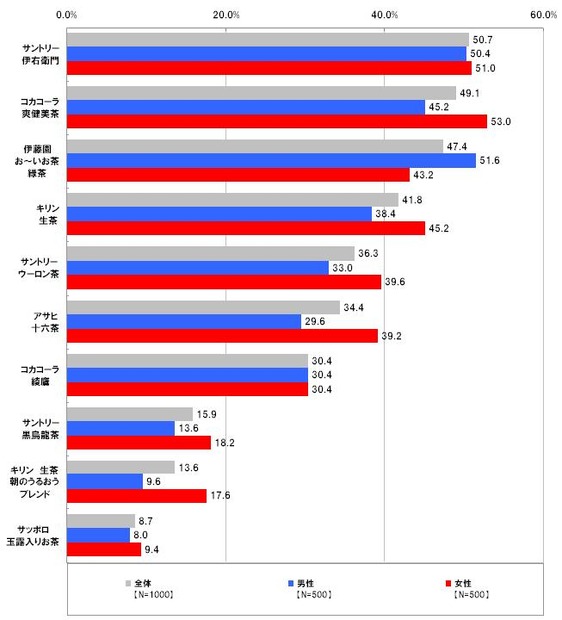 好きな“お茶系”飲料ブランドは？（複数回答可）