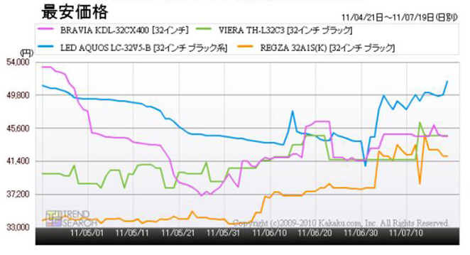 「『液晶テレビ（32型）』の最安価格の推移」（「価格.comトレンドサーチ」調べ）