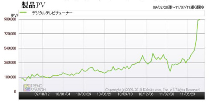 「『地デジチューナー』カテゴリのアクセス（PV）数の推移」（「価格.comトレンドサーチ」調べ）