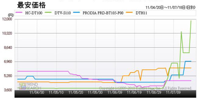 「『地デジチューナー』の最安価格の推移」（「価格.comトレンドサーチ」調べ）