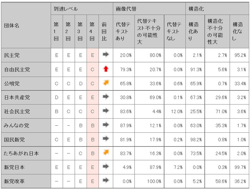 各政党サイトのアクセシビリティの評価