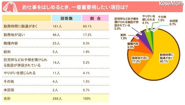 お仕事をはじめるとき、一番重用ししたい項目は