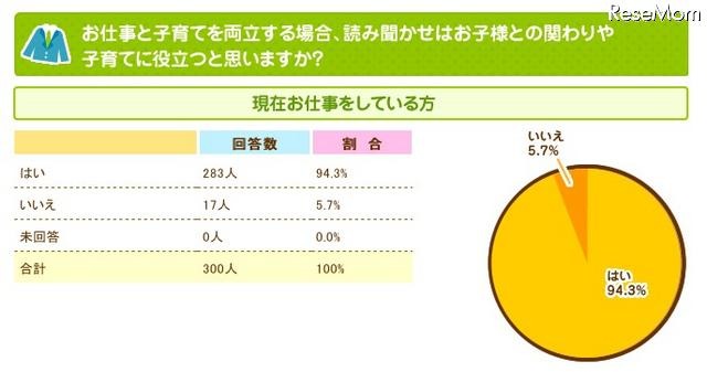 お仕事と子育てを両立する場合、読み聞かせはお子様との関わりや子育てに役立つと思いますか（現在仕事をしている人）