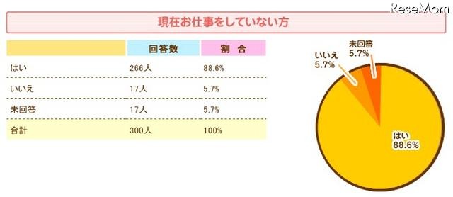 お仕事と子育てを両立する場合、読み聞かせはお子様との関わりや子育てに役立つと思いますか（現在仕事をしていない人）