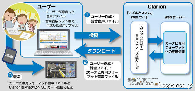 カスタムぼいす機能の設定手順