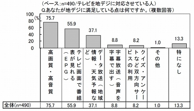 地デジ放送に満足している点