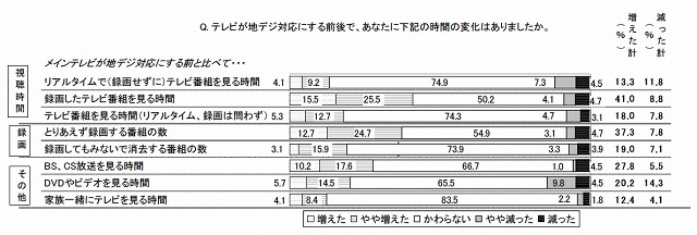 地デジ対応前後の変化（ベース：n=490/テレビを地デジに対応させている人）