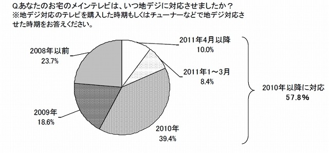 テレビを地デジに対応させた時期