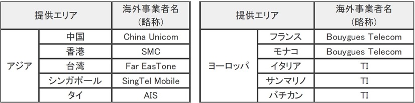 サービス提供エリアおよび事業者