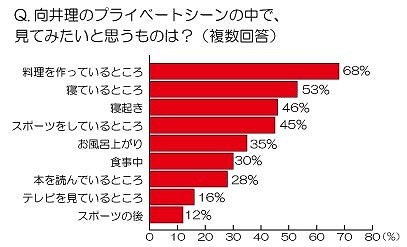 向井理のプライベートシーンの中で見てみたいと思うものは？