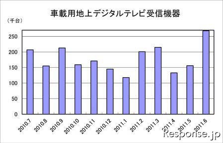 車載用地上デジタルTV機器の出荷、72％増…6月