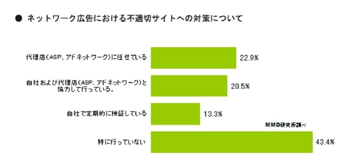 貴社ではネットワーク広告においての不適切サイトでの対策は何か実施されていますか。（N=83）