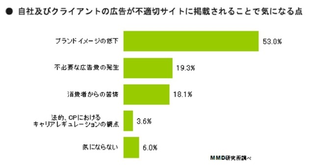 不適切サイトに自社及びクライアントの広告が掲載される事による気になる点は？（N=83）