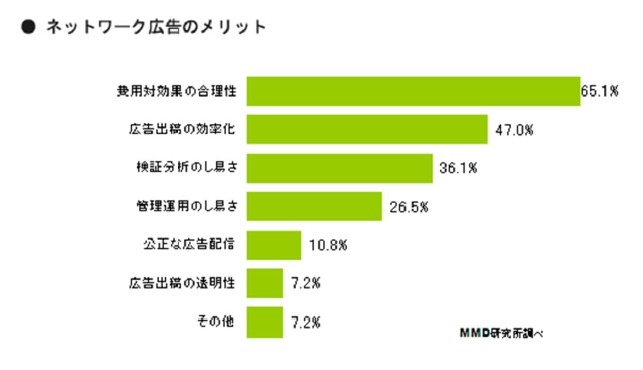 貴社ではネットワーク広告のメリットは何だとお考えですか？（N=83）