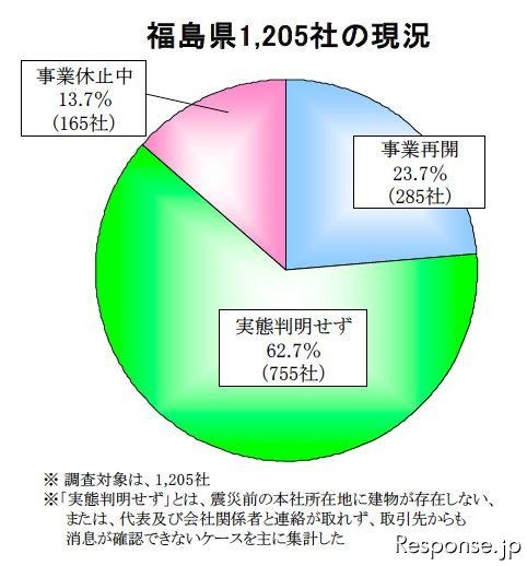 帝国データバンクの東北3県・沿岸部「被害甚大地域」5000社の現地確認調査