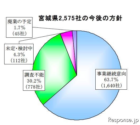 帝国データバンクの東北3県・沿岸部「被害甚大地域」5000社の現地確認調査