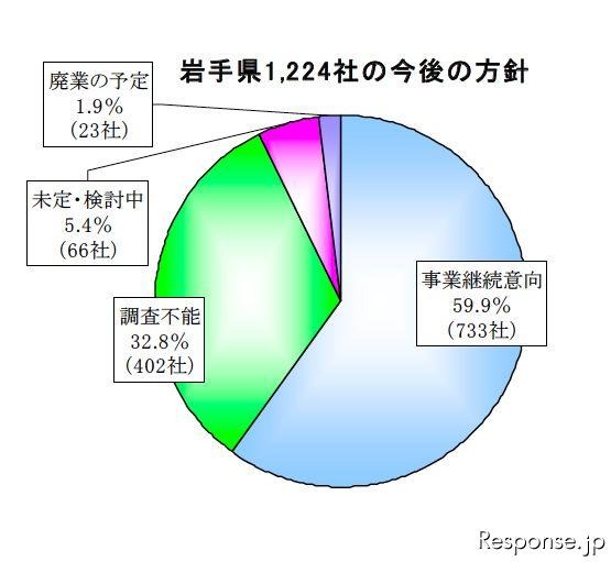 帝国データバンクの東北3県・沿岸部「被害甚大地域」5000社の現地確認調査