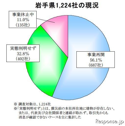 帝国データバンクの東北3県・沿岸部「被害甚大地域」5000社の現地確認調査