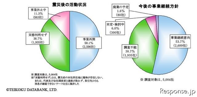 帝国データバンクの東北3県・沿岸部「被害甚大地域」5000社の現地確認調査