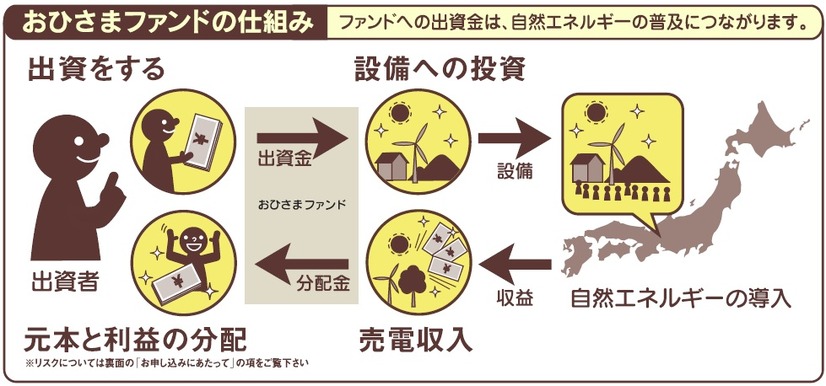 おひさまエネルギーファンドの仕組み