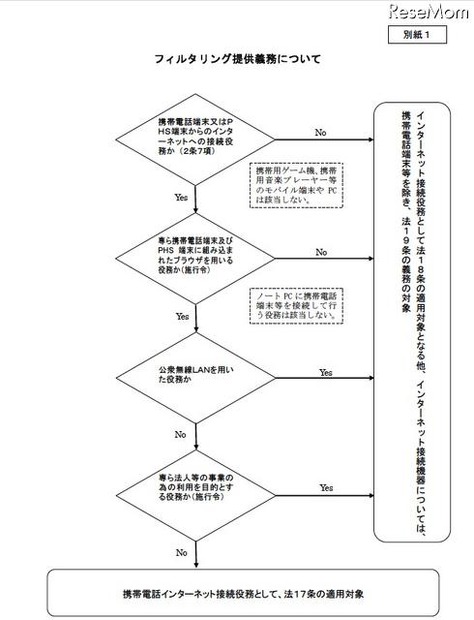 フィルタリング提供義務について