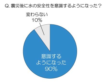 震災後に水の安全性を意識するようになりましたか？