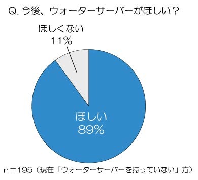 今後、ウォーターサーバーがほしい？