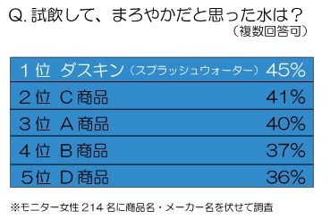 試飲して、まろやかだと思った水は？