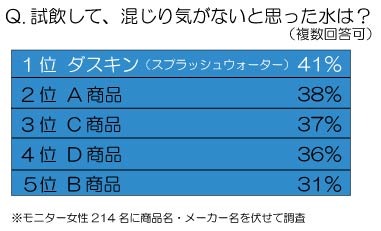 試飲して、混じり気がないと思った水は？