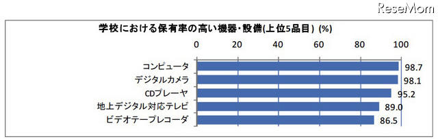 学校における保有率の高い機器・設備（上位5品目）