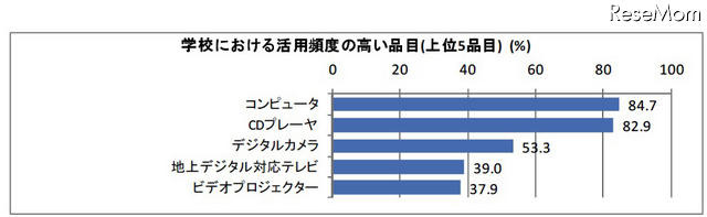 学校における活用頻度の高い品目（上位5品目）