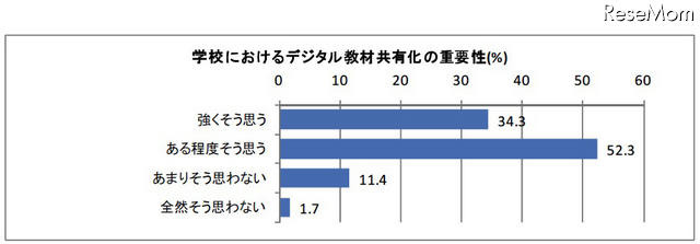 学校におけるデジタル教材共有化の重要性