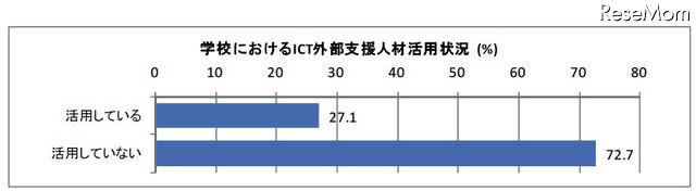 学校におけるICT外部支援人材活用状況