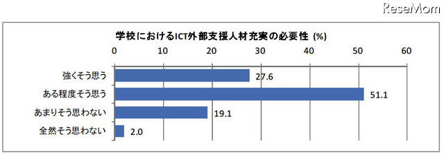 学校におけるICT外部支援人材充実の必要性