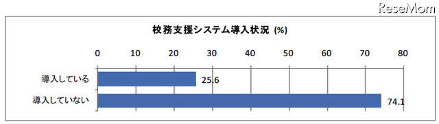 校務支援システム導入状況