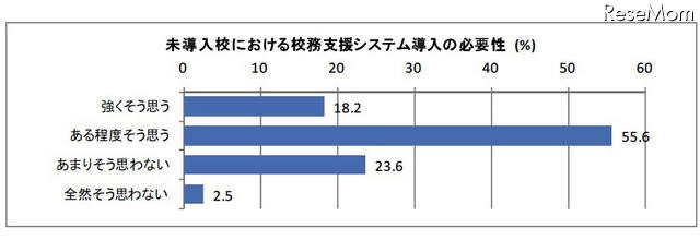 未導入校における校務支援システム導入の必要性