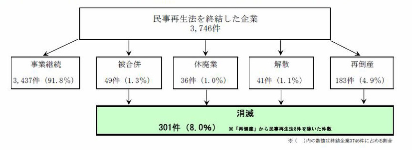 手続き終結後の状況