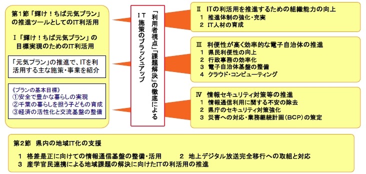 「ちばIT利活用戦略」概要