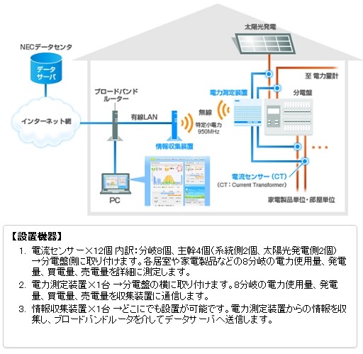 HEMSソリューションの基本構成