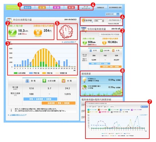 電力利用量「見える化」のPC画面イメージ　(1) 時期別表示／(2) 電気代表示／(3) 大型グラフ／(4) データダウンロード／(5) 目標達成評価／(6) 天気予報／(7) 系統別表示／(8) 環境貢献表示