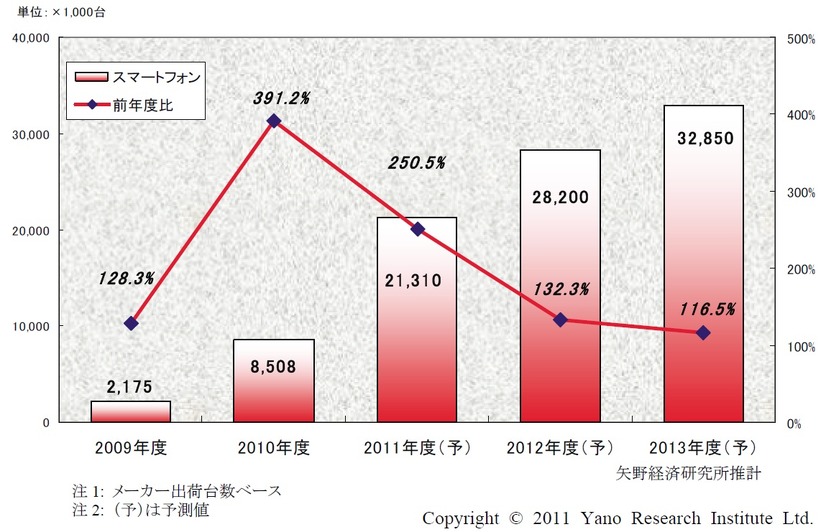 国内スマートフォン市場規模推移