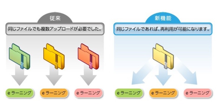 ファイルの再利用が可能に